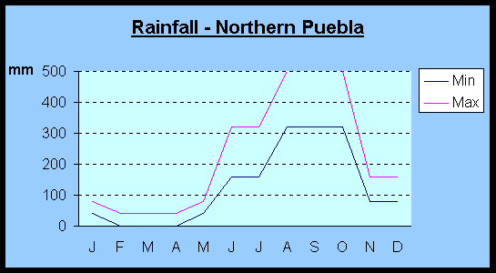 Cuetzalan - Annual Rainfall